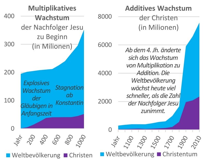 Multiplikation oder Wachstum